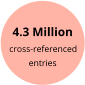 4.3 Million  cross-referenced entries