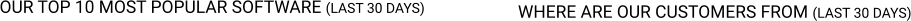 OUR TOP 10 MOST POPULAR SOFTWARE (LAST 30 DAYS) WHERE ARE OUR CUSTOMERS FROM (LAST 30 DAYS)