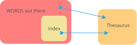 WORDS out there Index Thesaurus
