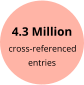 4.3 Million  cross-referenced entries