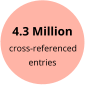 4.3 Million  cross-referenced entries