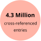 4.3 Million  cross-referenced entries